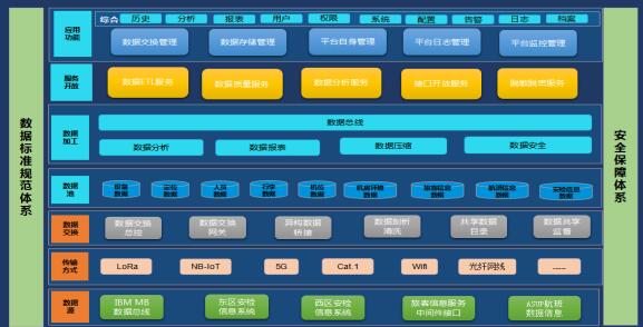 首都機場安全數據交換平臺建設